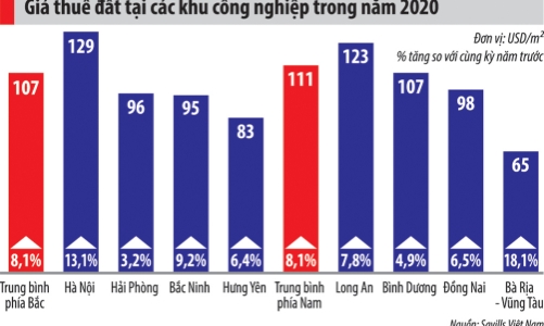 Giá thuê đất khu công nghiệp tăng: Ngoại khó tới, nội khó vào?