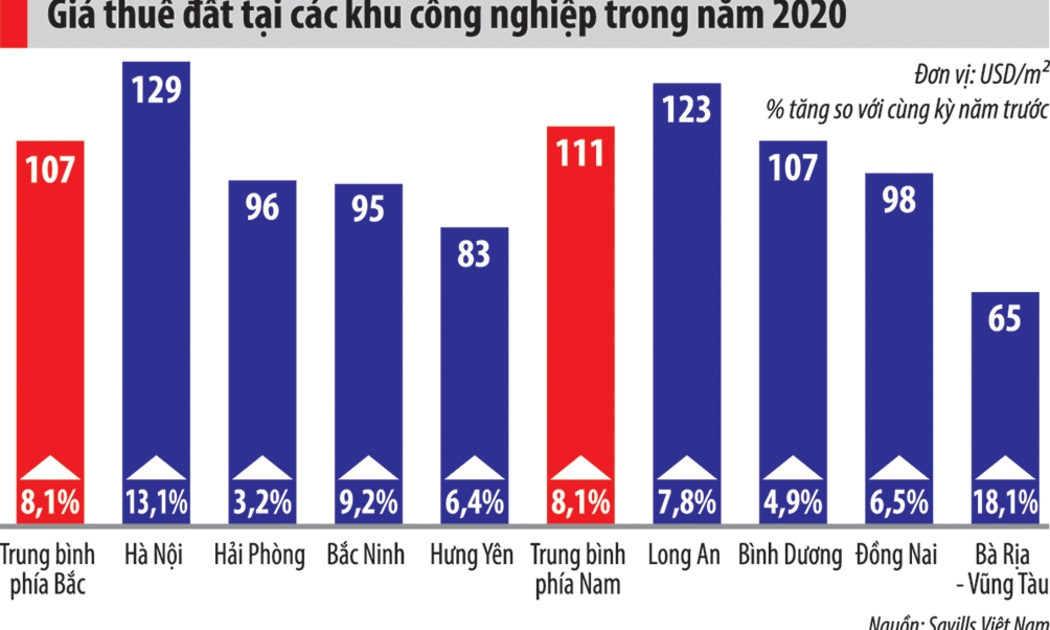 Giá thuê đất khu công nghiệp tăng