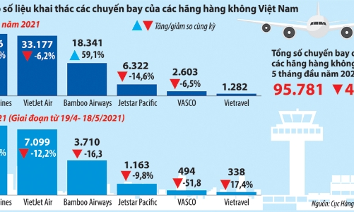Hàng không Việt “thấp thỏm” chờ ngày bầu trời mở cửa trở lại
