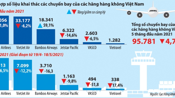 Hàng không Việt “thấp thỏm” chờ ngày bầu trời mở cửa trở lại