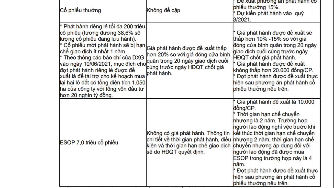 DXG điều chỉnh đề xuất li&ecirc;n quan đến kế hoạch ph&aacute;t h&agrave;nh ri&ecirc;ng lẻ v&agrave; ESOP sẽ được tr&igrave;nhcổ đ&ocirc;ng th&ocirc;ng qua tại ĐHCĐ thưởng ni&ecirc;n.