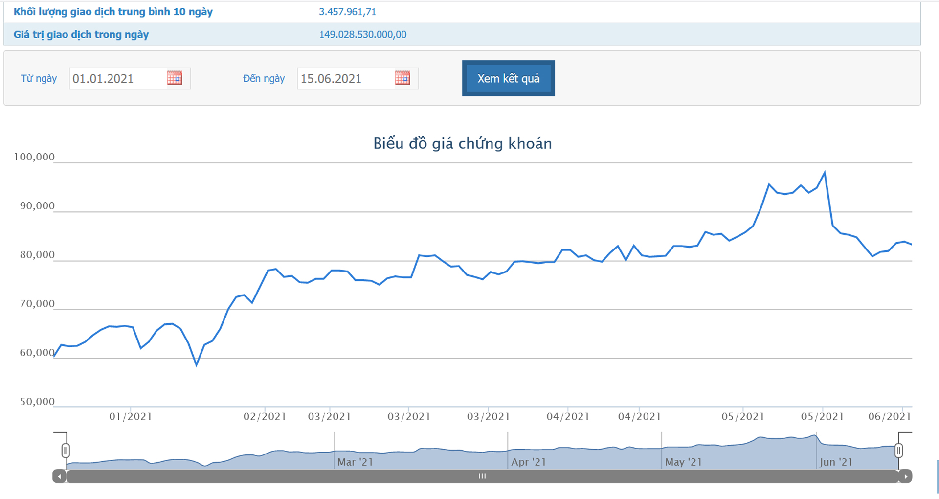Sơ đồ giá cổ phiếu FPT từ đầu năm.