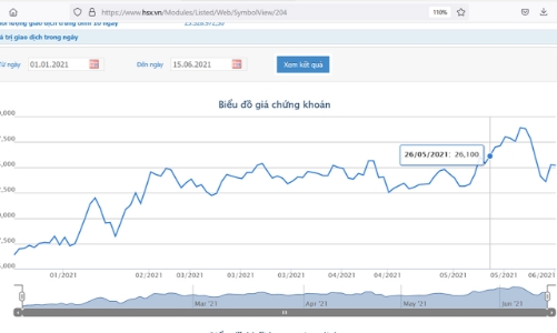 Ngày 8/6, Dragon Capital đã bán hơn 5 triệu cổ phiếu DXG