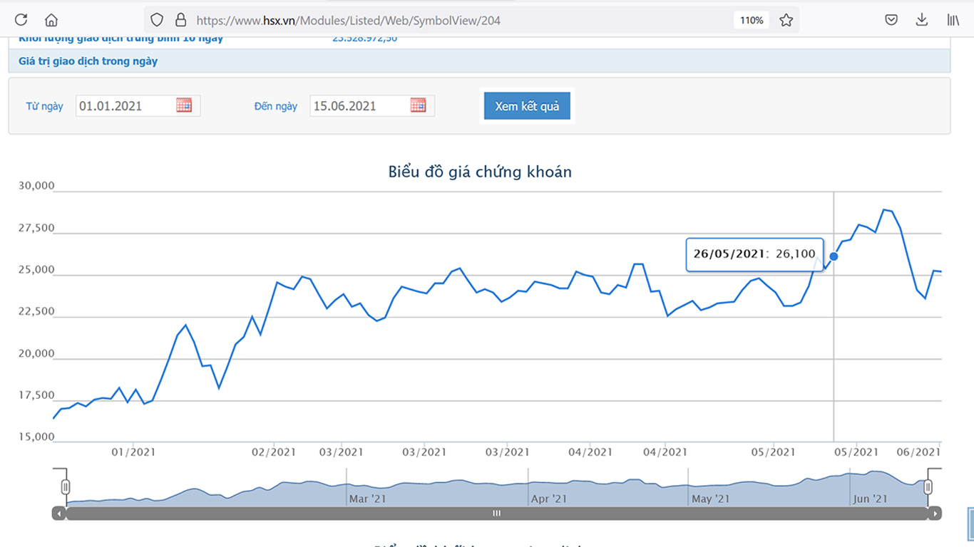 Sơ đồ giá cổ phiếu DXG trong thời gian qua.