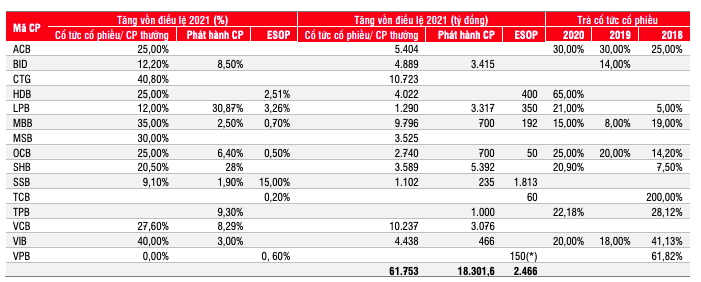 Kế hoạch tăng vốn của c&aacute;c ng&acirc;n h&agrave;ng trong năm 2021