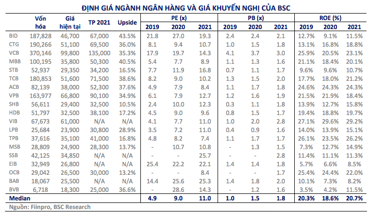 BSC nâng mạnh mức định giá cổ phiếu 15 ngân hàng