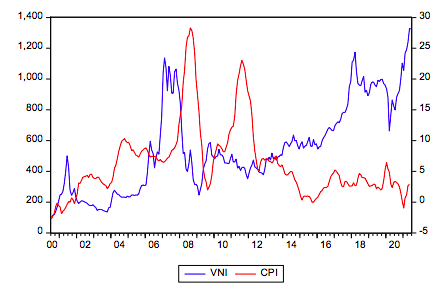 Chỉ số Vn-Index v&agrave; lạm ph&aacute;t Việt Nam.
