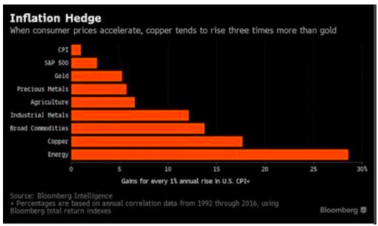 Tỷ suất c&aacute;c lớp t&agrave;i sản khi lạm ph&aacute;t tăng mạnh.
