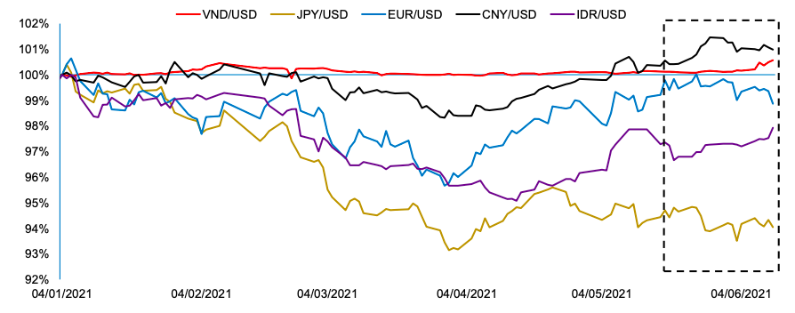 Tỷ giá m&ocirc;̣t s&ocirc;́ đ&ocirc;̀ng ti&ecirc;̀n so với USD từ 1/2021