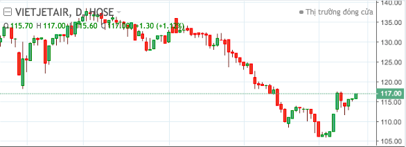 Diễn biến cổ phiếu Vietjet Air.