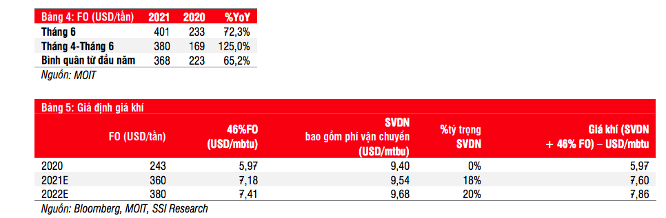 Giá khí đầu vào tăng mạnh, đặc biệt từ tháng 4 đến nay.