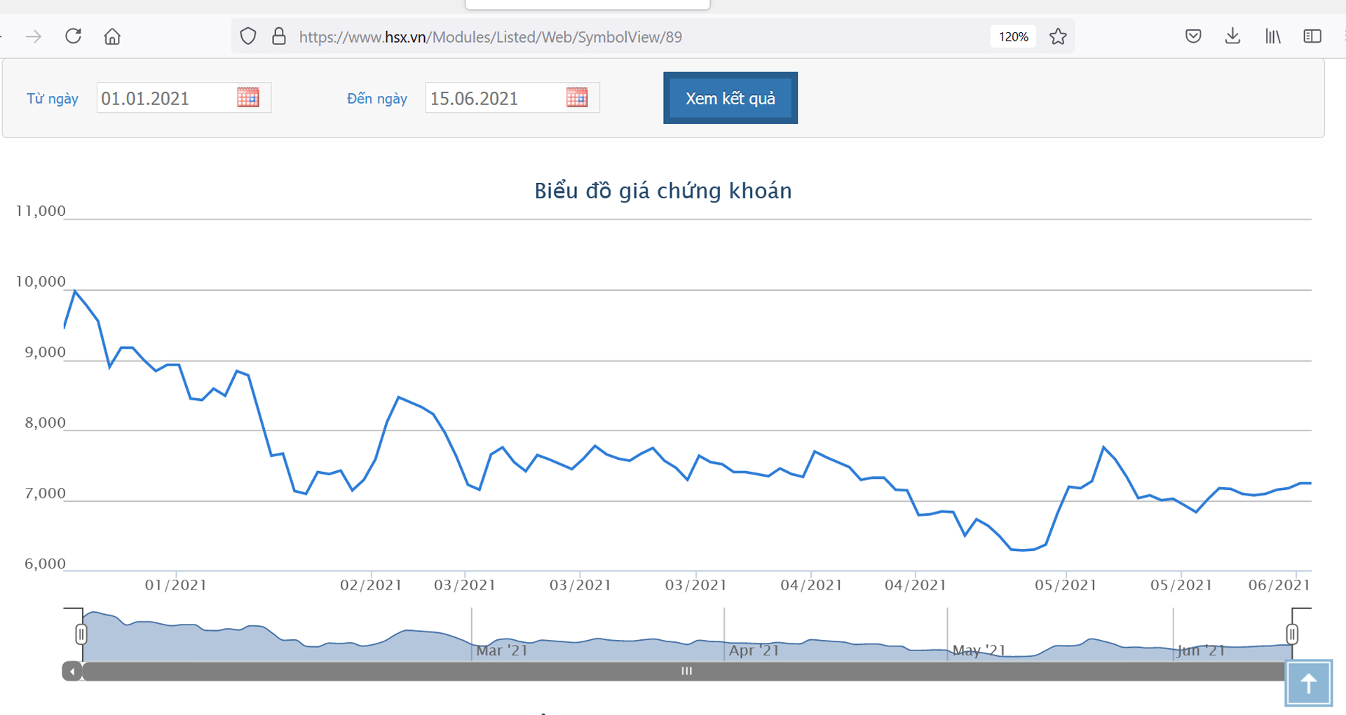Sơ đồ giá cổ phiếu TDH từ đầu năm 2021.