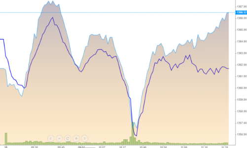 VHM kéo mạnh chỉ số, cổ phiếu chứng khoán tiếp tục thăng hoa