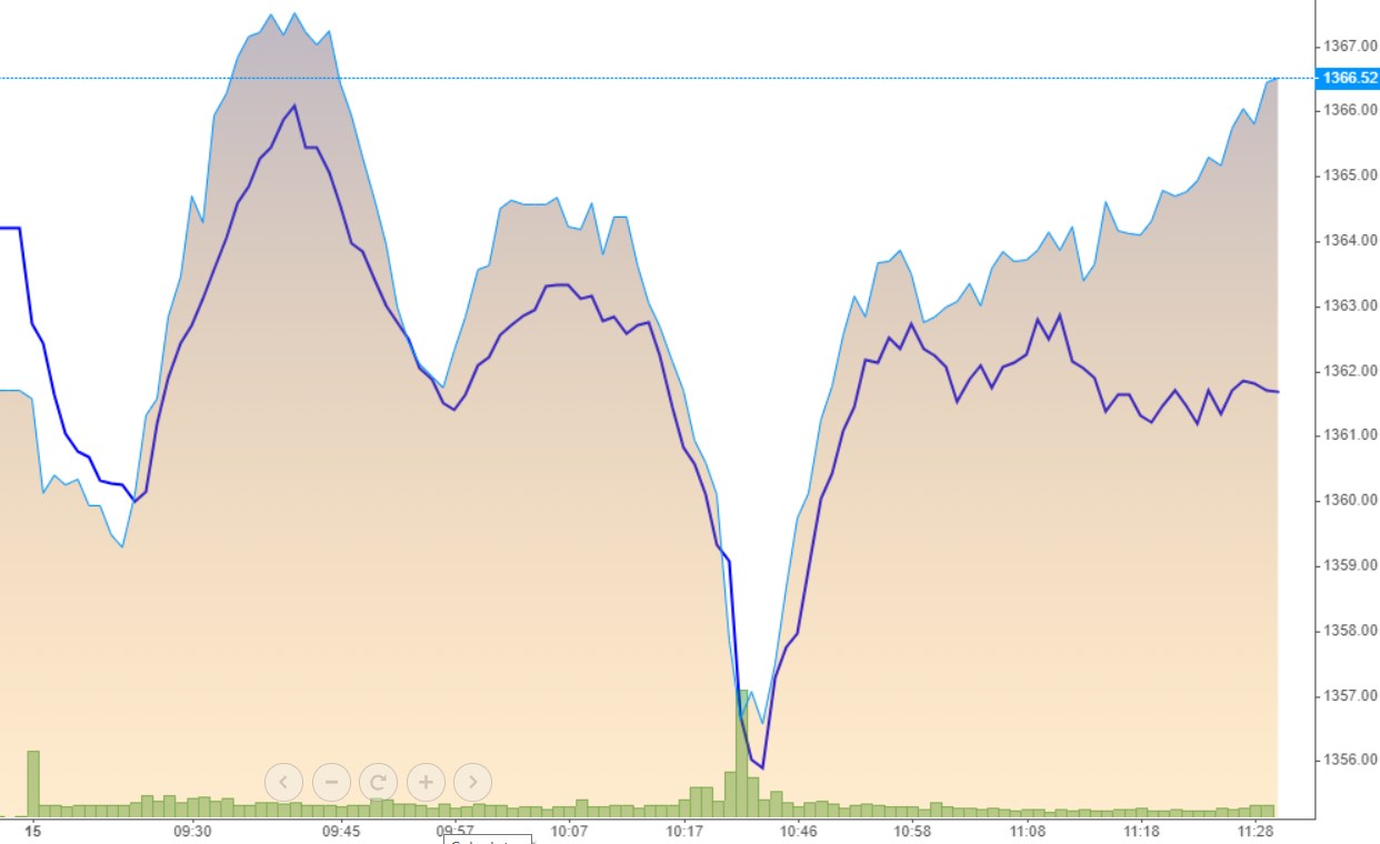 VN-Index và VN30-Index (đường nét) có sự lệch nhịp về cuối phiên sáng do sự suy yếu của cổ phiếu ngân hàng, trong khi các mã khác vẫn tăng khá tốt.