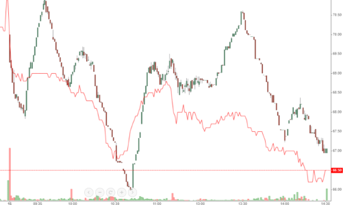 Blog chứng khoán: VPB đè VN30