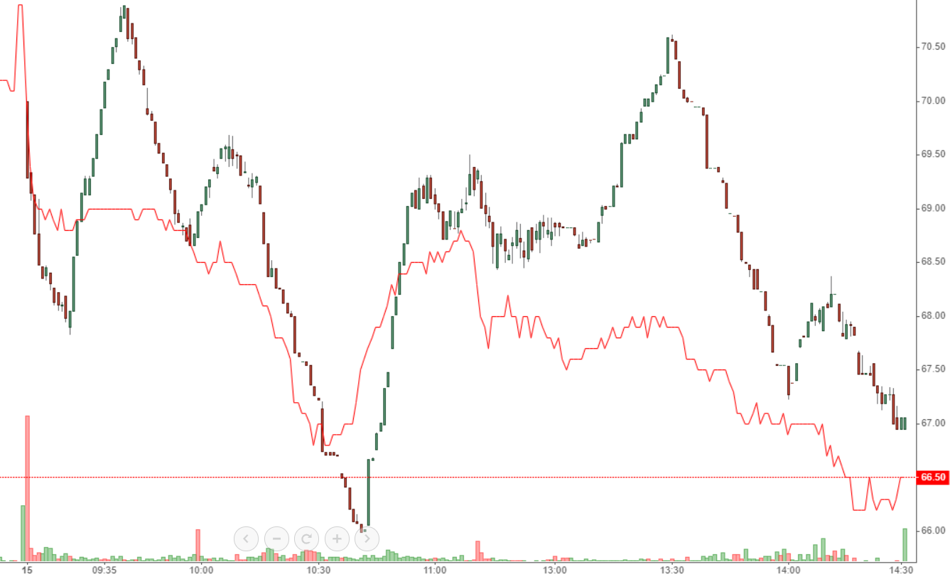 VPB (đỏ) bẻ lái VN30-Index hôm nay.