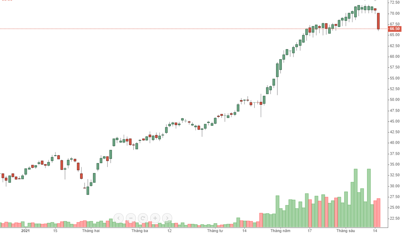 Xu thế tăng vĩ đại của VPB đã dẫn tới một phiên chốt lời cực mạnh hôm nay.