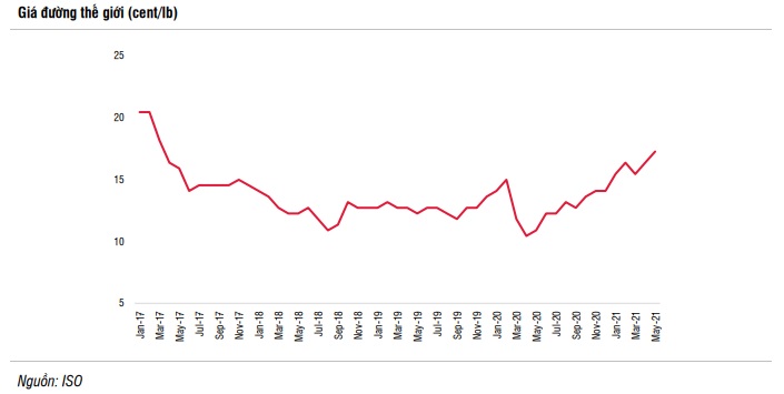 Diễn biến gi&aacute; đường thế giới trong thời gian gần đ&acirc;y
