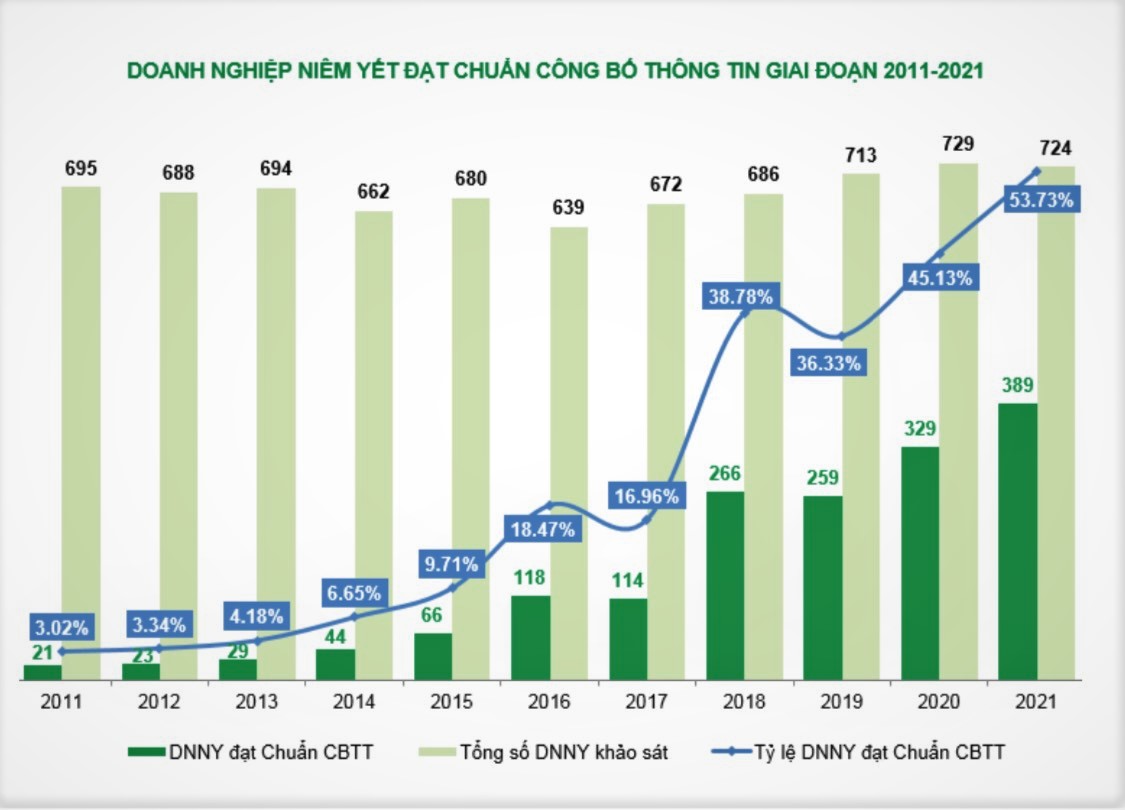 Số lượng doanh nghiệp niêm yết đạt chuẩn công bố thông tin 10 năm qua