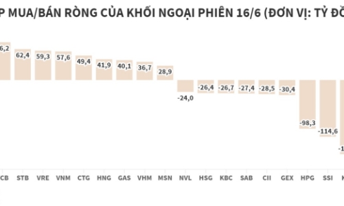 Khối ngoại bán ròng hơn 100 tỷ đồng, tập trung MBB và KDC