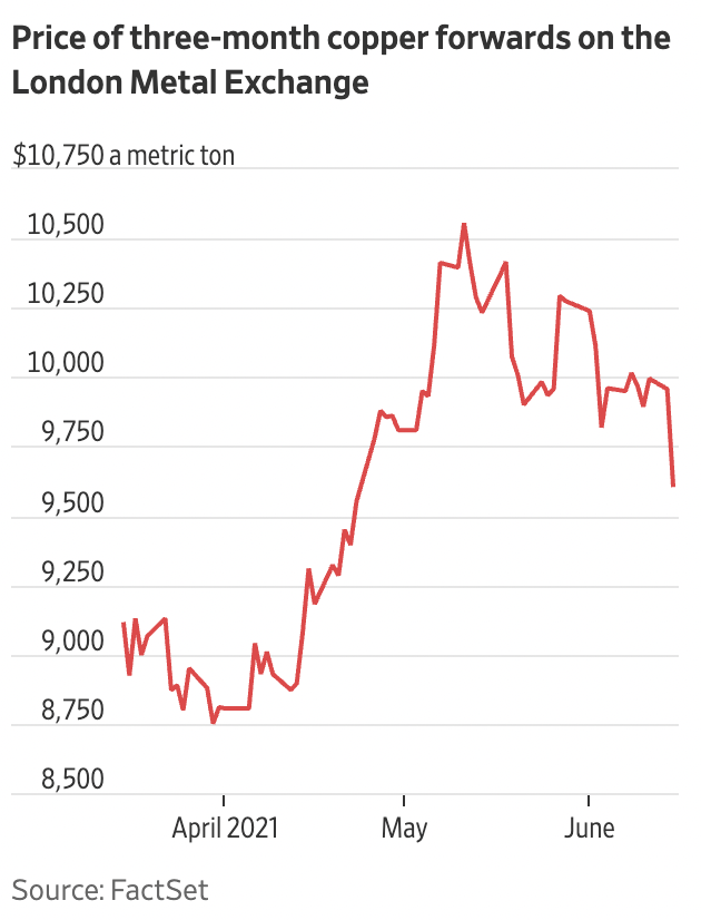 Diễn biến gi&aacute; đồng giao sau 3 th&aacute;ng tại Sở Giao dịch kim loại London (LME).