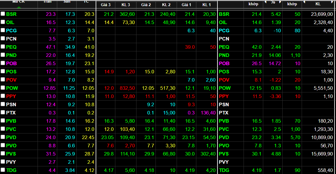 Một số m&atilde; dầu kh&iacute; s&aacute;ng nay tăng kh&aacute; tốt.