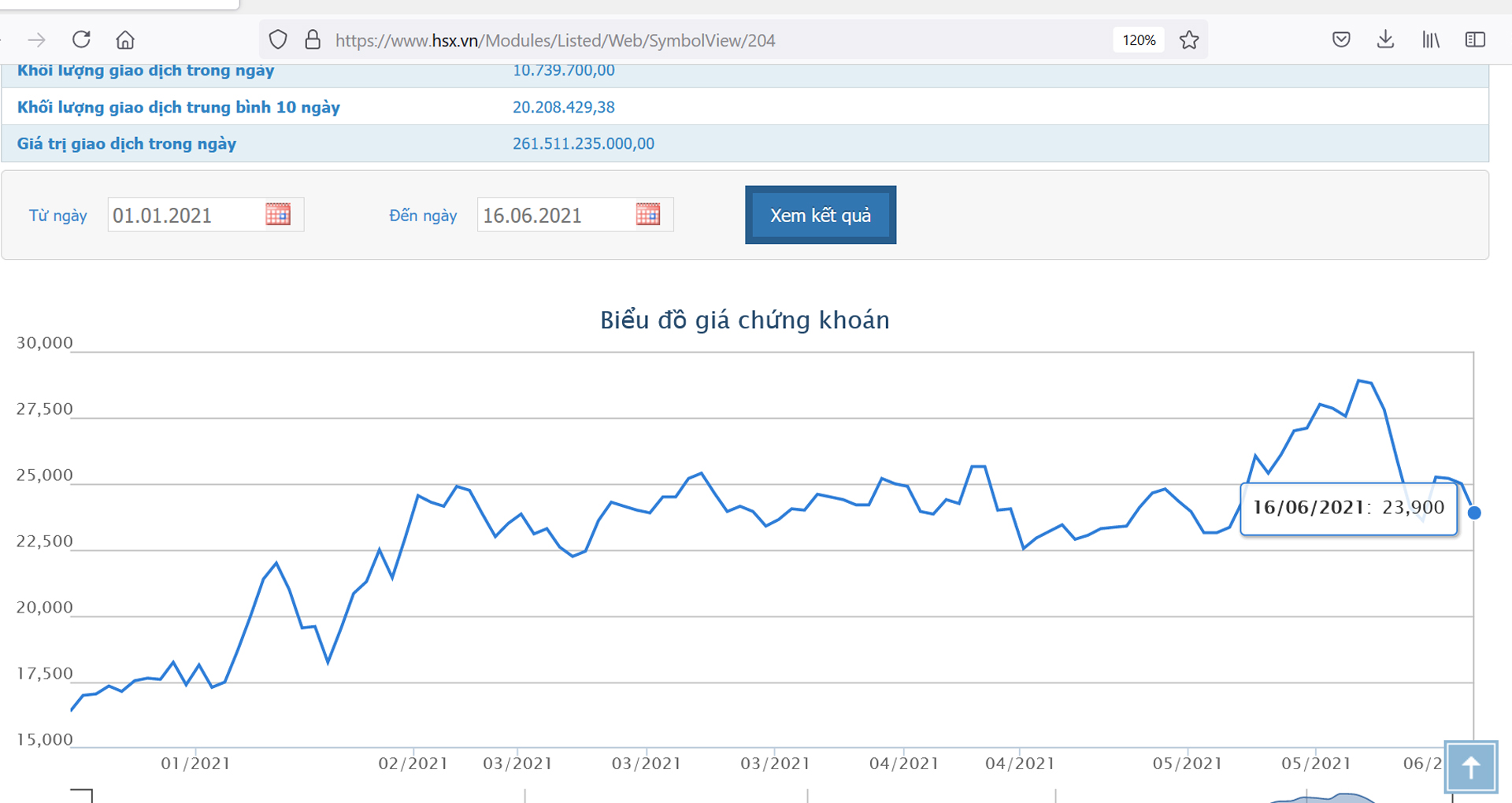 Sơ đồ giá cổ phiếu DXG.