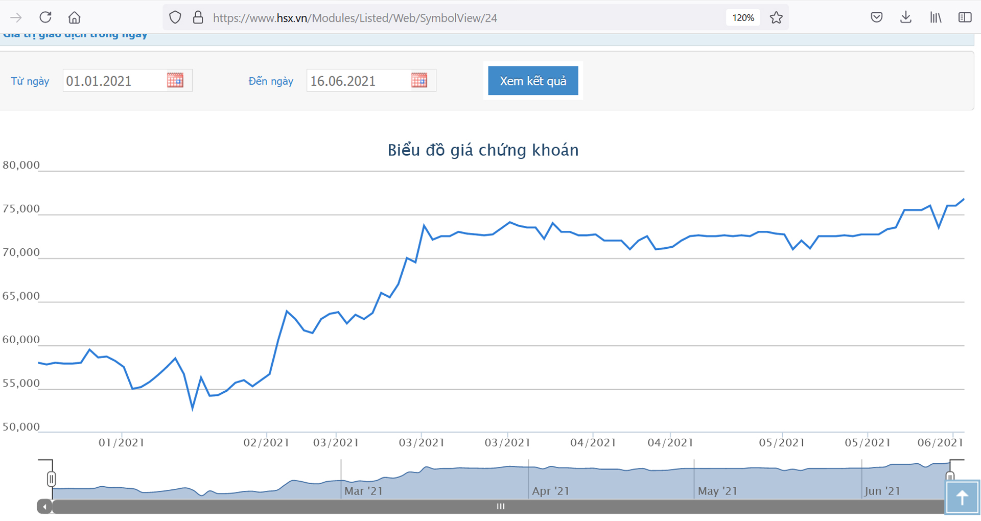 Sơ đồ giá cổ phiếu IMP từ đầu năm.