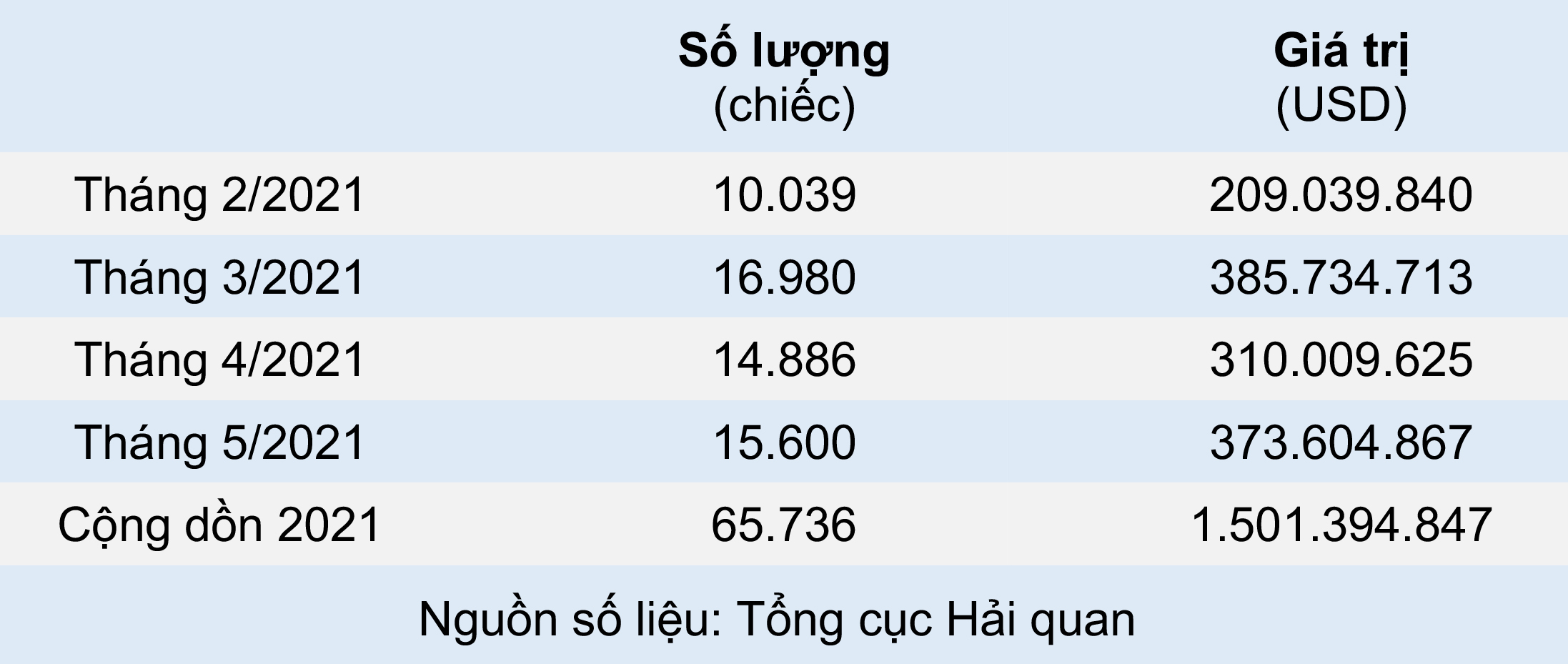 5 tháng, người Việt chi hơn 1,5 tỷ USD nhập khẩu ô tô - Nhịp sống kinh ...