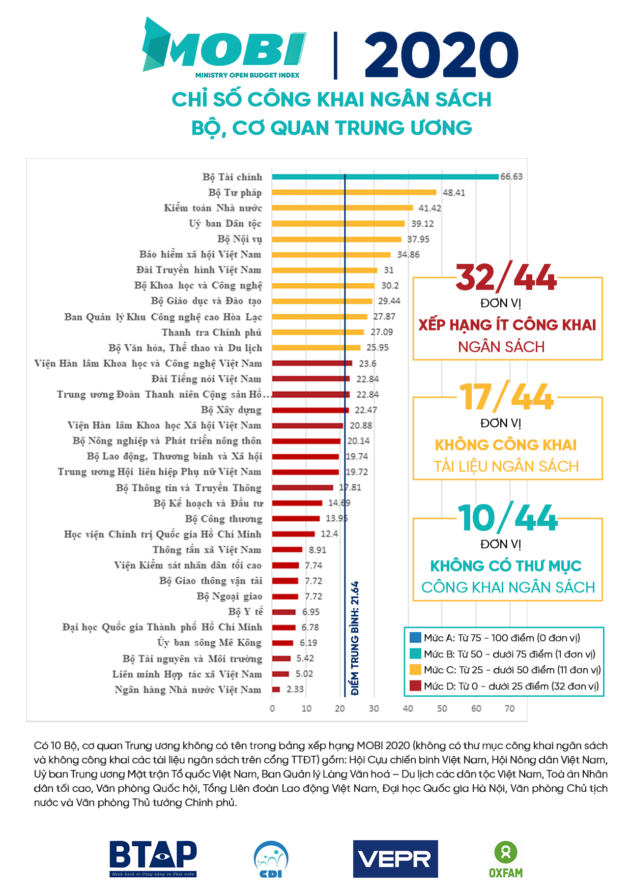 Chỉ số c&ocirc;ng khai ng&acirc;n s&aacute;ch Bộ, cơ quan Trung ương (MOBI) năm 2020