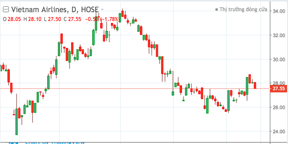 Diễn biến cổ phiếu HVN của Vietnam Airlines.