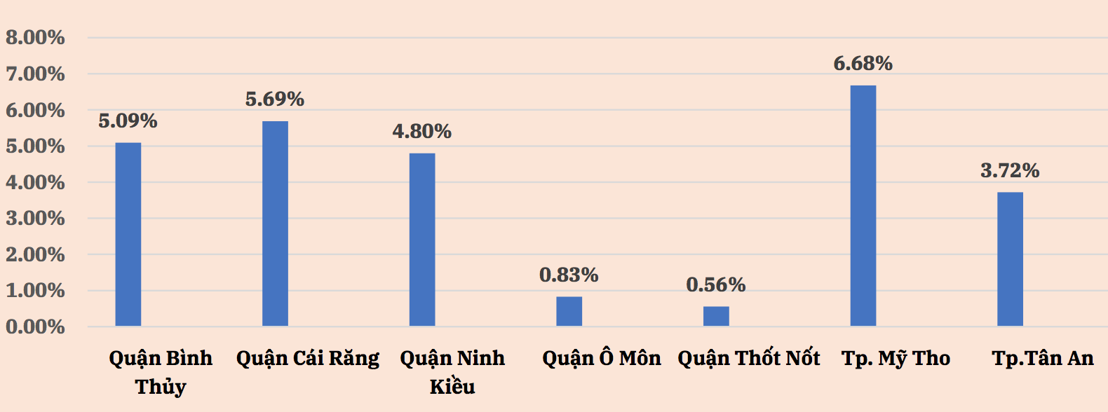 Gi&aacute; đất nền ở c&aacute;c khu vực tại TP. Cần Thơ v&agrave; khu vực tỉnh Long An năm 2020 kh&ocirc;ng biến động nhiều. T&igrave;nh trạng ổn định n&agrave;y cũng diễn ra trong những th&aacute;ng đầu năm 2021. Nguồn: C&ocirc;ng ty Việt T&iacute;n.