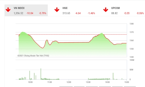 Thị trường đang thận trọng ở vùng giá cao