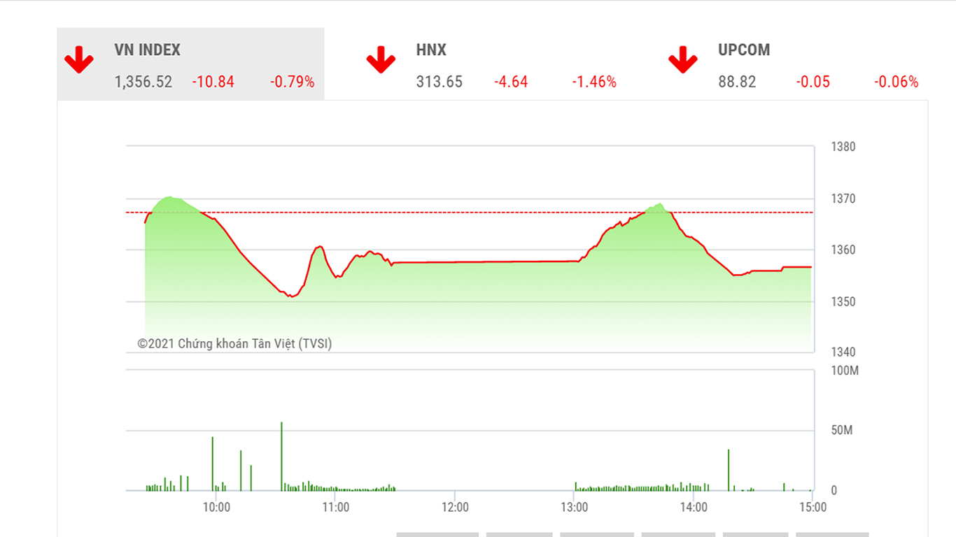Theo đánh giá của BSC, VN-Index có thể tiếp tục xuất hiện những phiên giảm điểm và trượt trở lại dưới ngưỡng 1.350.