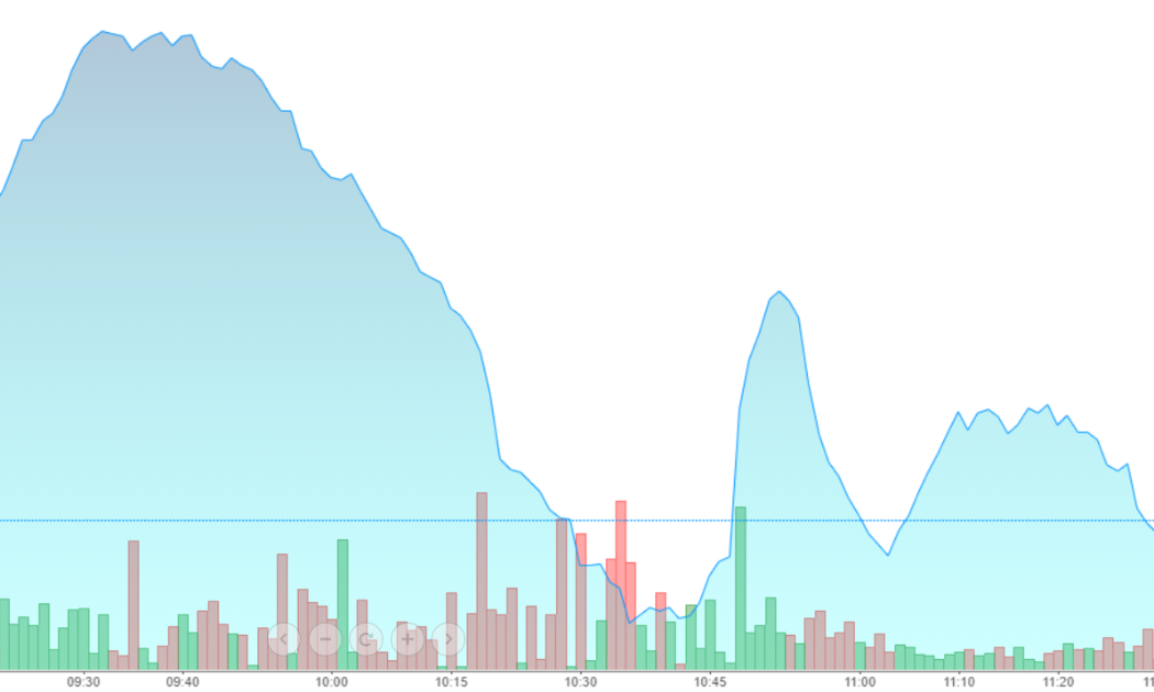 Chỉ số VN30-Index lao dốc khá nặng sáng nay.