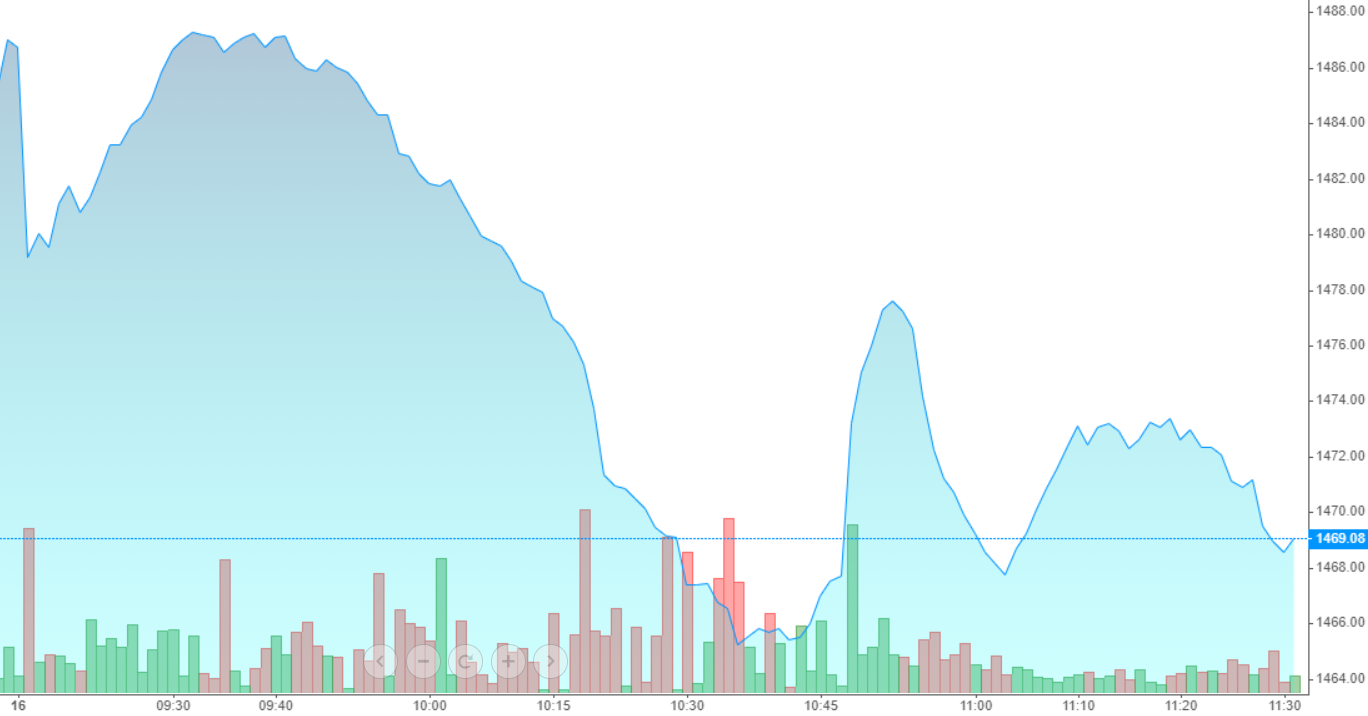 Chỉ số VN30-Index lao dốc khá nặng sáng nay.