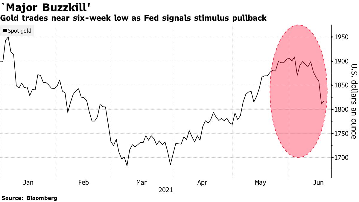 Gi&aacute; v&agrave;ng thế giới sụt về đ&aacute;y của 6 tuần sau khi Fed ph&aacute;t t&iacute;n hiệu bắt đầu tăng l&atilde;i suất trong 2023.