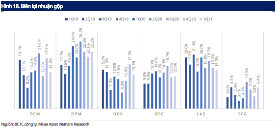 Bi&ecirc;n lợi nhuận gộp của một số doanh nghiệp ph&acirc;n b&oacute;n