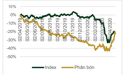 Biến động giá cổ phiếu ngành phân bón so với chỉ số VN-Index  