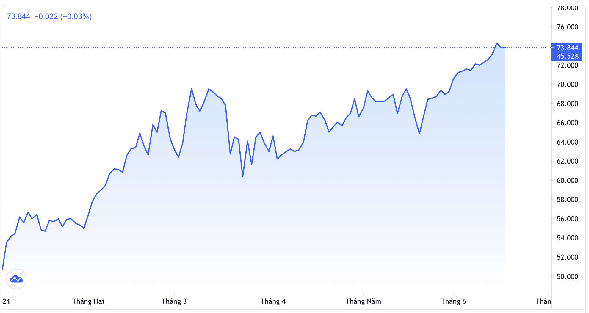 Diễn biến gi&aacute; dầu Brent giao sau tại thị trường London từ đầu năm đến nay. Đơn vị: USD/th&ugrave;ng - Nguồn: Trading View.