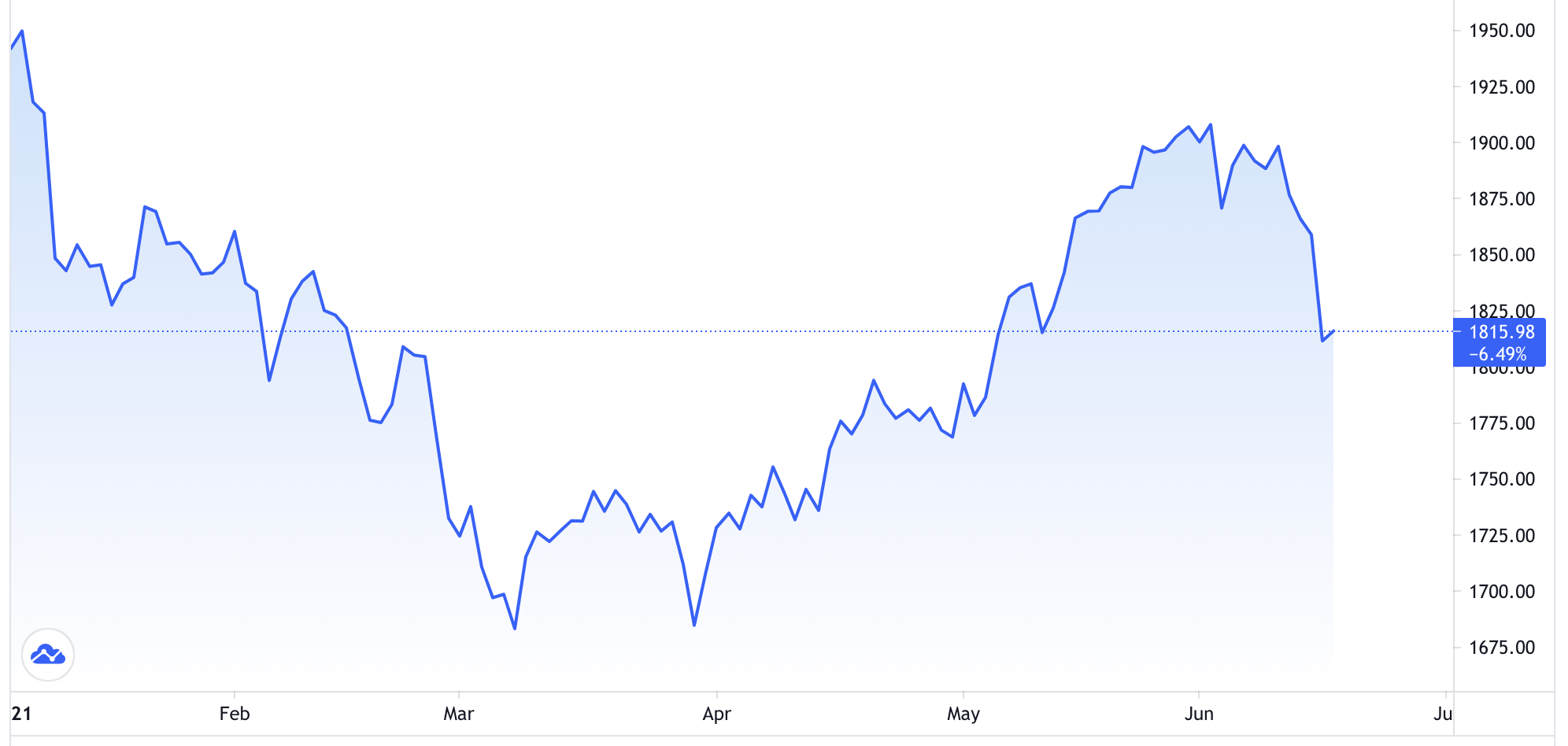 Diễn biến gi&aacute; v&agrave;ng thế giới từ đầu năm. Đơn vị: USD/oz - Nguồn: Trading View.