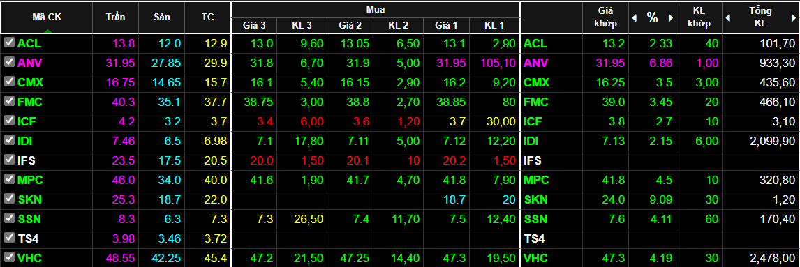 Cổ phiếu thủy sản tăng kh&aacute; tốt trong phi&ecirc;n s&aacute;ng nay.
