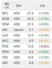 Gi&aacute; của cổ phiếu ng&agrave;nh ph&acirc;n b&oacute;n trong phi&ecirc;n s&aacute;ng ng&agrave;y 17/6