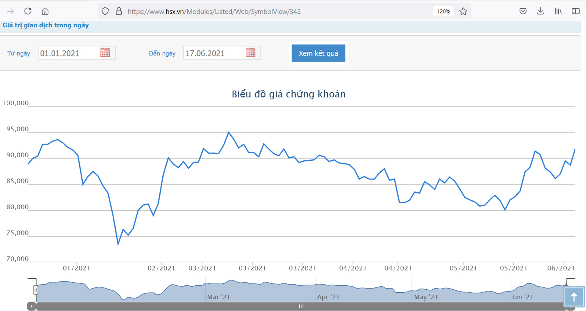 Sơ đồ giá cổ phiếu GAS từ đầu năm.