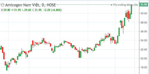 Diễn biến cổ phiếu ANV.