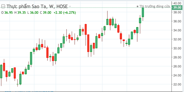 Diễn biến cổ phiếu FMC một năm trở lại.