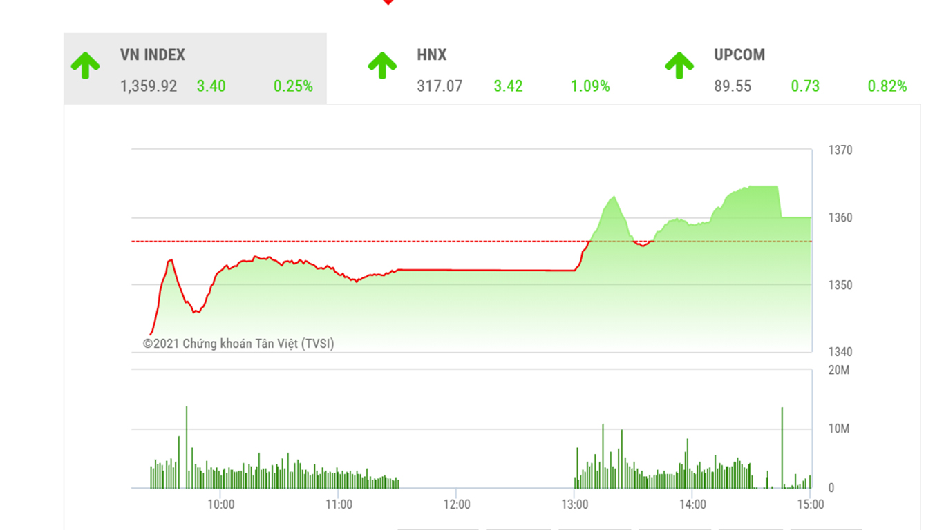 Theo đánh giá của BSC, áp lực bán vẫn có thể quay trở lại vào phiên cuối cùng của tuần giao dịch hiện tại.