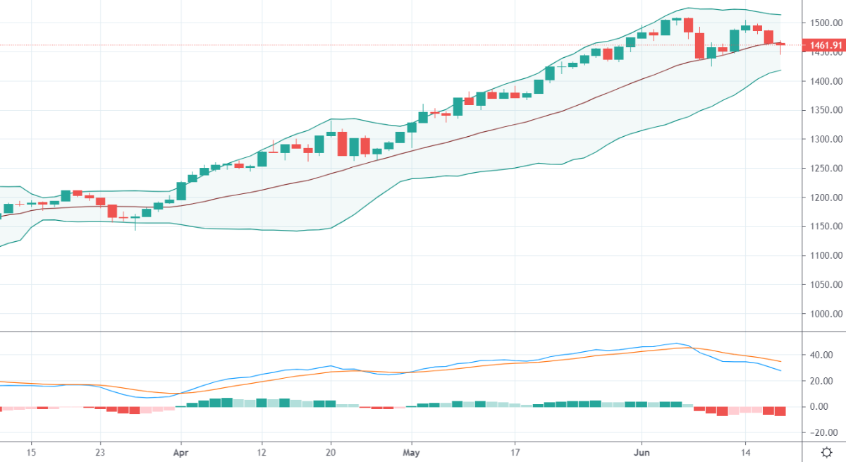 Vn30-Index đang có nhiều tín hiệu xấu về mặt kỹ thuật.