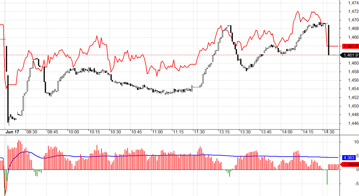 F1 giữ basis dương trọn phi&ecirc;n, thậm ch&iacute; thể hiện kỳ vọng c&ograve;n rất cao sẽ được k&eacute;o l&ecirc;n th&ecirc;m nữa.