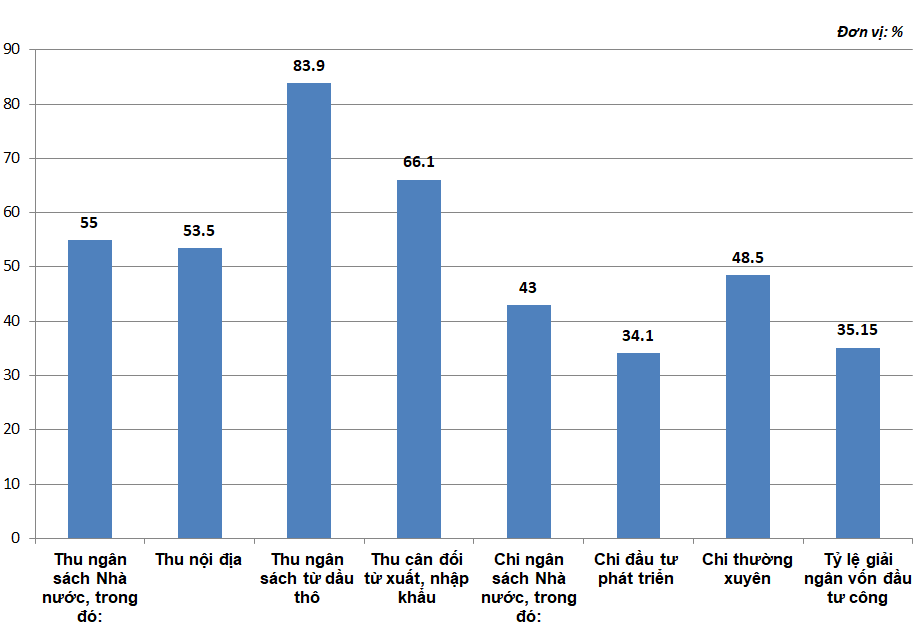 Ước thực hiện một số chỉ ti&ecirc;u thu - chi ng&acirc;n s&aacute;ch 6 th&aacute;ng năm 2021. Nguồn:&nbsp;b&aacute;o c&aacute;o Thẩm tra sơ bộ v&ecirc;̀ t&igrave;nh h&igrave;nh thực hi&ecirc;̣n Ng&acirc;n s&aacute;ch Nh&agrave; nước 5 th&aacute;ng, dự b&aacute;o 6 th&aacute;ng đầu năm 2021 v&agrave; c&aacute;c giải ph&aacute;p trong 6 th&aacute;ng cuối năm 2021, Ủy ban T&agrave;i ch&iacute;nh&ndash;Ng&acirc;n s&aacute;ch Quốc hội&nbsp;